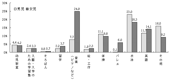 厚生労働省の習い事アンケートの棒グラフ