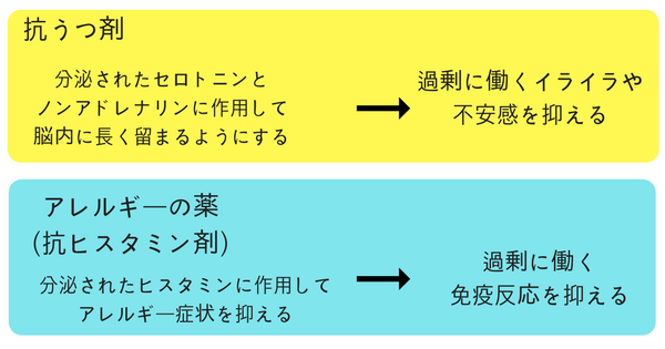 抗うつ剤も抗ヒスタミン剤も似たようなものっていう図解